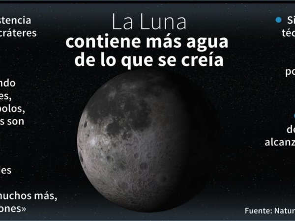 Hay más agua de lo que se creía en la Luna, revelan nuevos estudios