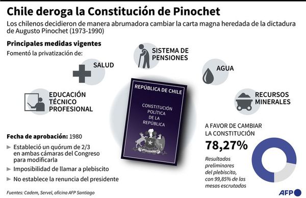 Chile se vuelca a definir cómo elegirán a los constituyentes - Mundo - ABC Color