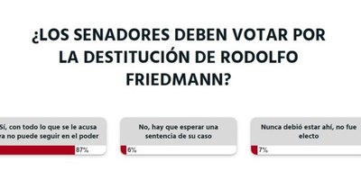 La Nación / A criterio de la ciudadanía, Rodolfo Friedmann no debería seguir en el cargo