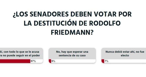La Nación / A criterio de la ciudadanía, Rodolfo Friedmann no debería seguir en el cargo
