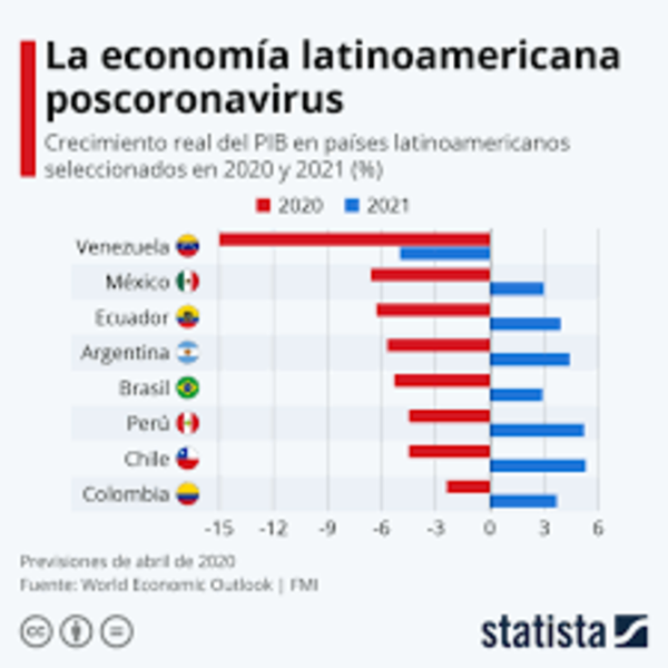 PIB de América Latina debe crecer al 4% para reducir pobreza