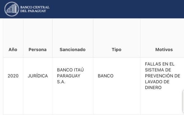 Multan al banco Itaú por US$ 9,6 millones por fallas en el sistema de prevención de lavado de dinero - ADN Paraguayo