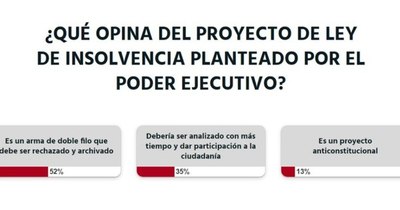 La Nación / Los lectores apoyan que proyecto de ley de insolvencia fuese archivado