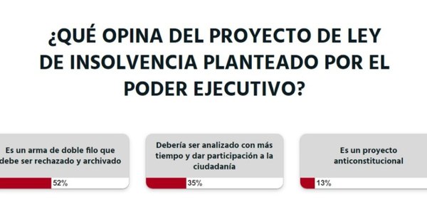 La Nación / Los lectores apoyan que proyecto de ley de insolvencia fuese archivado