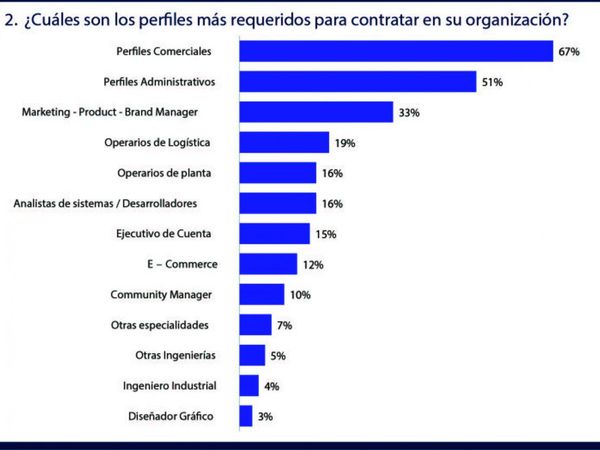 Perfiles comerciales son los más requeridos por empresas
