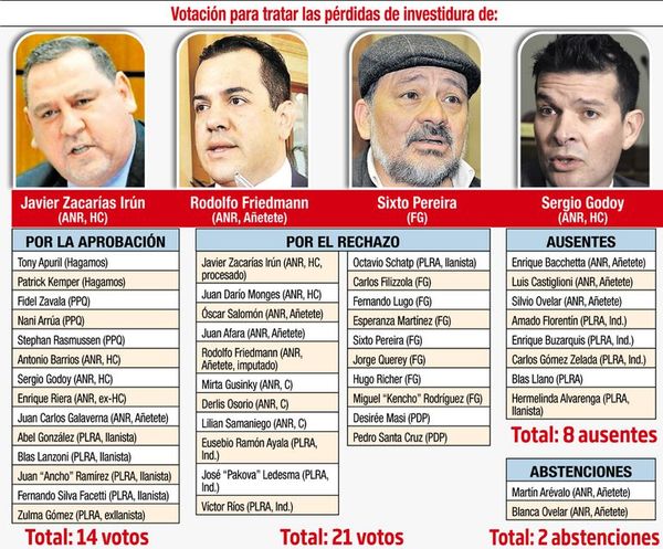 Senado se muestra en “todos contra todos”, pero aún blinda investiduras - Nacionales - ABC Color