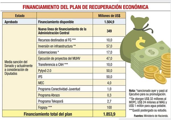 Senado aprueba otra parte del paquete de deudas solicitado por el Ejecutivo - Nacionales - ABC Color