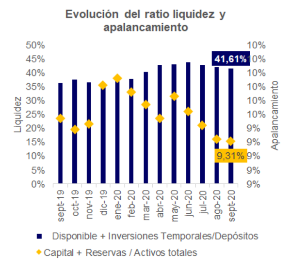 Sobra dinero en el sistema financiero