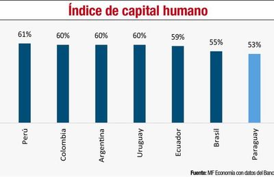 Capital humano y pandemia: ¿Más desiguales, menos preparados? - Económico - ABC Color