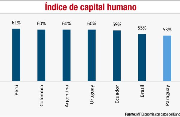 Capital humano y pandemia: ¿Más desiguales, menos preparados? - Económico - ABC Color