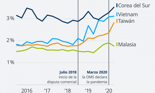 La disputa comercial entre Estados Unidos y China