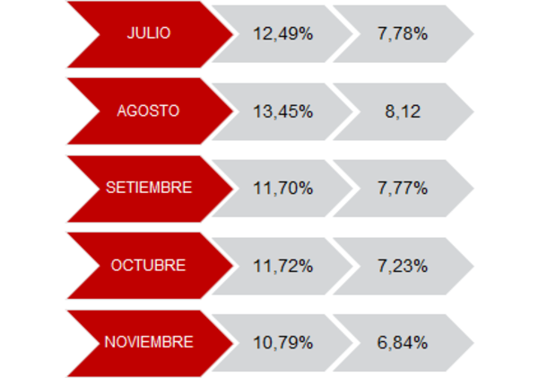 Interés de tarjetas toca fondo con límite de 10,8% para noviembre