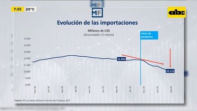 Enfoque Económico: ¿Cuál ha sido el comportamiento de las importaciones? - Enfoque económico - ABC Color