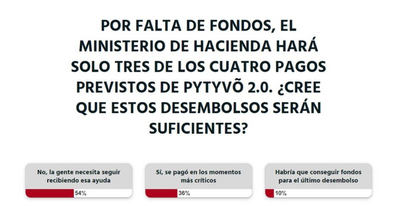 La gente necesita aún recibir ayuda económica por parte del Gobierno