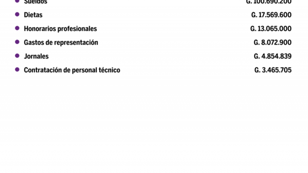 Desglose de salarios del Fondo Nacional De La Cultura Y Las Artes en setiembre del 2020