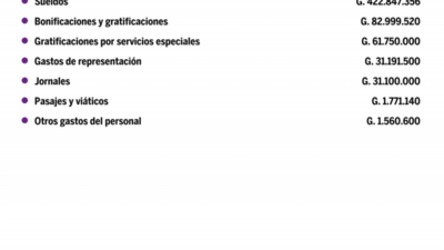 Desglose de salarios del Vicepresidencia De La República en setiembre del 2020