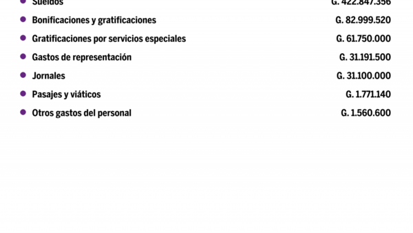 Desglose de salarios del Vicepresidencia De La República en setiembre del 2020