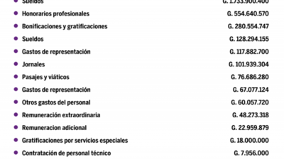 Desglose de salarios del Ministerio De Industria Y Comercio en setiembre del 2020