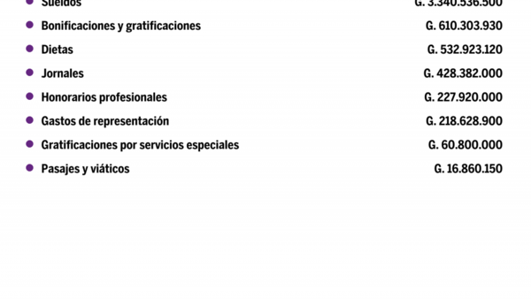 Desglose de salarios del Congreso Nacional en setiembre del 2020