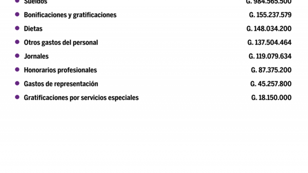 Desglose de salarios del Consejo De La Magistratura en setiembre del 2020