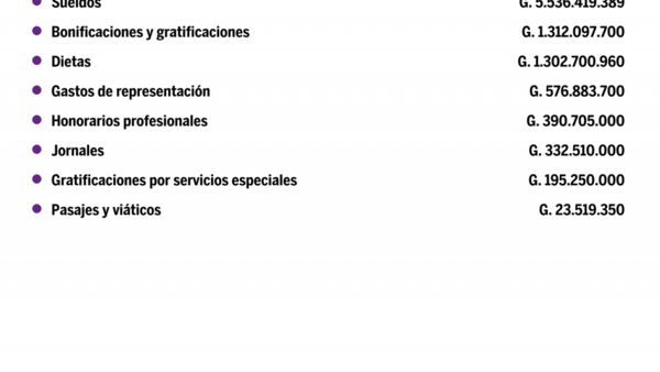 Desglose de salarios del Cámara De Senadores en setiembre del 2020