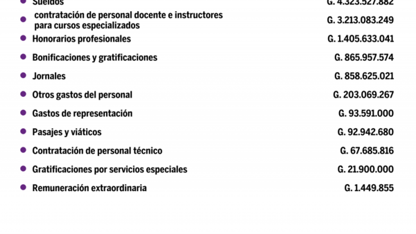 Desglose de salarios del Ministerio Del Trabajo, Empleo Y Seguridad Social en setiembre del 2020