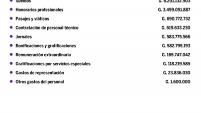 Desglose de salarios del Ministerio De Agricultura Y Ganaderia en setiembre del 2020