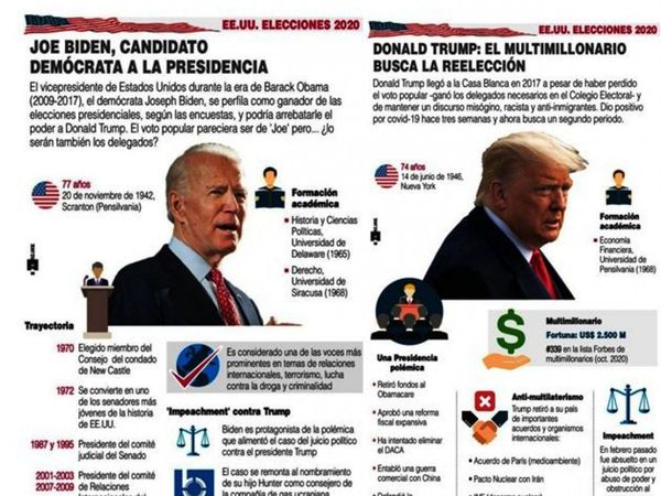 EEUU elige entre cuatro años más de Trump o el cambio con Biden