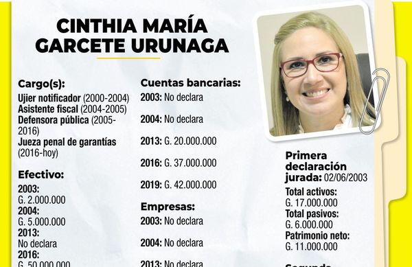 La jueza que blanqueó a ZI declaró millonario crecimiento - Nacionales - ABC Color