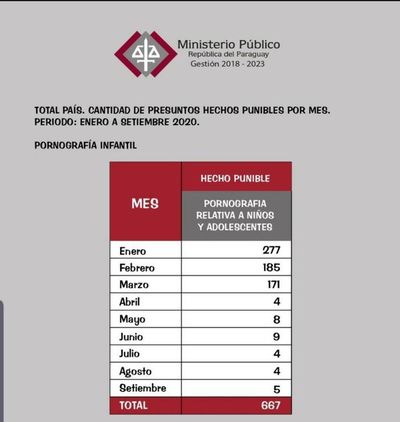 Pornografía Infantil: se registraron 667 casos de enero a setiembre de este año