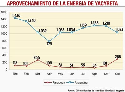 Yacyretá debe a Paraguay US$ 1.230 M - Nacionales - ABC Color