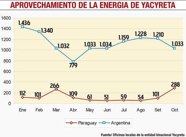Yacyretá debe a Paraguay US$ 1.230 M - Nacionales - ABC Color