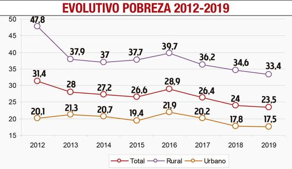 Vaticinan fuerte repunte en indicador de la pobreza por impacto del covid - Nacionales - ABC Color