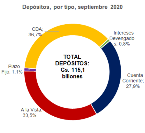 Inversores se siguen sentando sobre el dinero ante incertidumbre