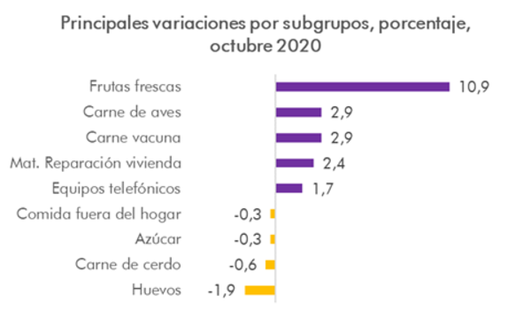 Frutas y carnes lideraron subas de precios de la canasta