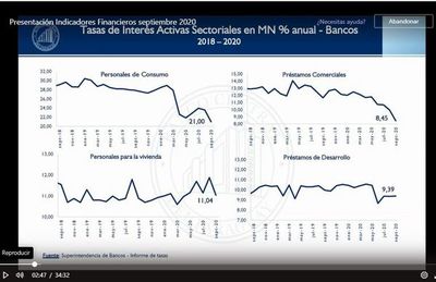 Tasas para créditos siguen bajando, según BCP - Nacionales - ABC Color