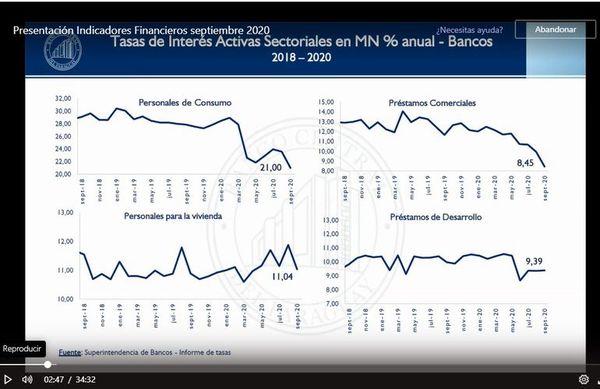 Tasas para créditos siguen bajando, según BCP - Nacionales - ABC Color