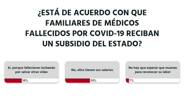 La Nación / Familiares de médicos que fallecen de COVID-19 no deberían ser subsidiados, opina la ciudadanía