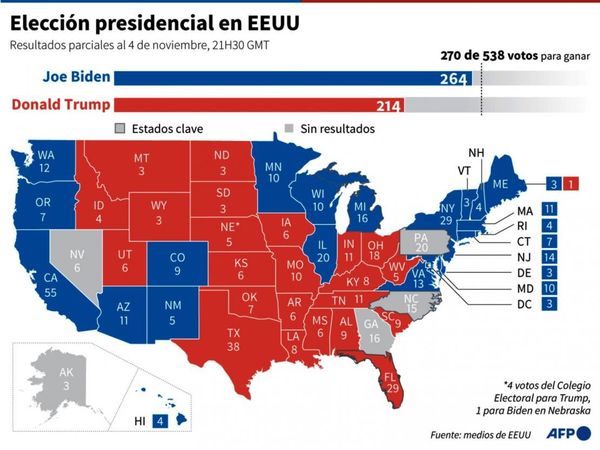 Biden se acerca a la Casa Blanca y Trump impugna el conteo de votos
