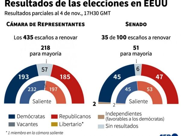 En el Congreso los republicanos resisten embate demócrata