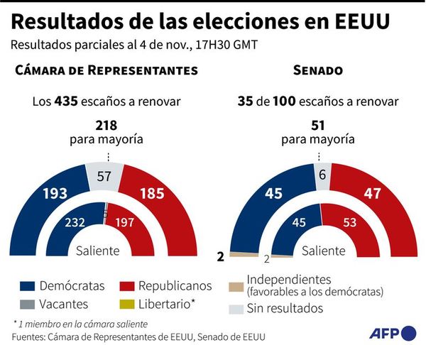 Los republicanos reducen la diferencia en Diputados - Mundo - ABC Color