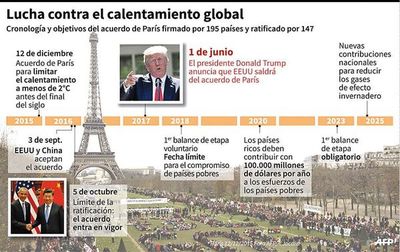 Estados Unidos oficializa su salida del Acuerdo de París sobre el clima - Mundo - ABC Color