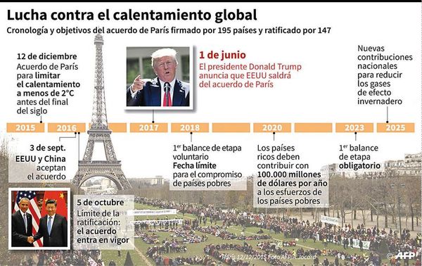 Estados Unidos oficializa su salida del Acuerdo de París sobre el clima - Mundo - ABC Color