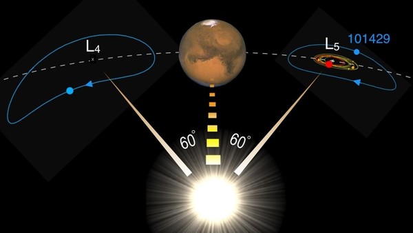 Estiman que un 'gemelo perdido' de la Luna pudo quedar atrapado como un troyano de Marte » Ñanduti