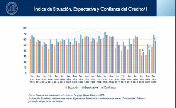 Mejora clima para otorgar créditos, según BCP - Nacionales - ABC Color