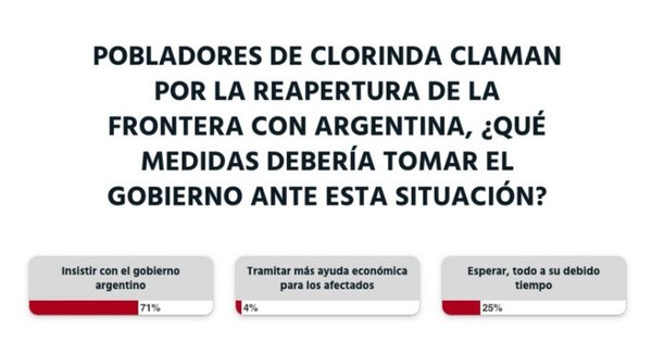 La Nación / A criterio de los lectores: “las autoridades deben insistir con el gobierno argentino, para la reapertura de las fronteras”