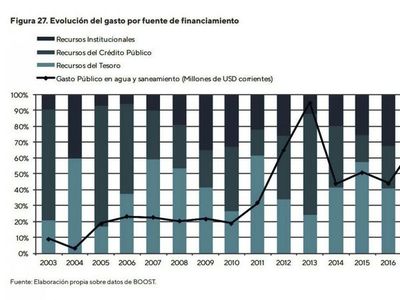 Paraguay debe aumentar nueve veces su gasto en agua, dice BM