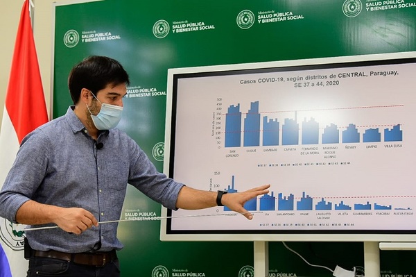 Central sigue siendo el epicentro del covid-19 en Paraguay