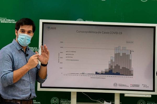 Paraguay sostiene descenso de la meseta de casos de covid desde hace una semana
