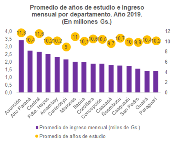 En Asunción se gana G. 3,4 millones en promedio